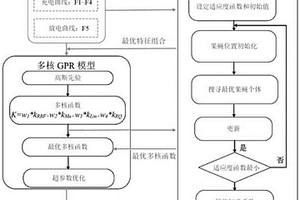 基于MFF的多核GPR算法的锂电池剩余寿命预测方法