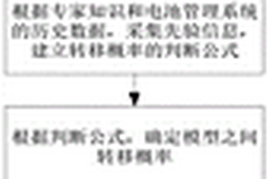 基于马尔科夫的锂离子电池状态预测方法和预测装置