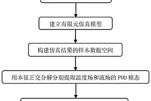基于本征正交分解的动力锂电池热模型构建方法