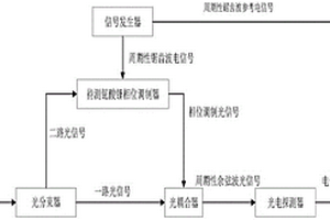测量铌酸锂相位调制器半波电压的系统
