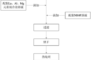 锂离子电池正极材料的复合包覆方法