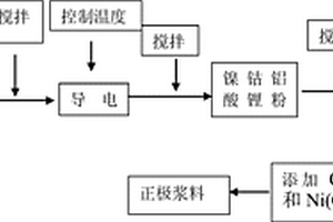 锂离子电池正极浆料及其制备方法和应用