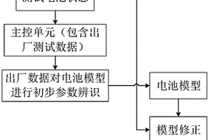 用于矿用锂电池的自修正SOC估计方法