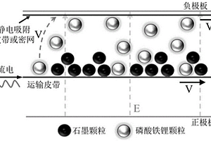 废旧磷酸铁锂正负极活性物质的分离回收方法