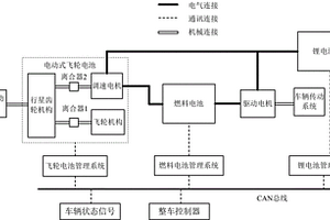 基于电动式飞轮、燃料电池及锂电池的复合储能系统