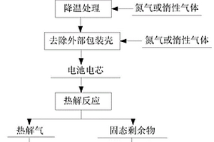 废旧锂离子电池热解方法及系统