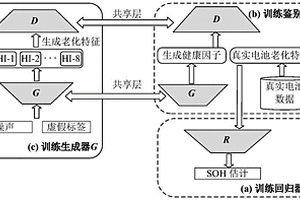 基于RGAN的锂离子电池健康状态估计方法及系统