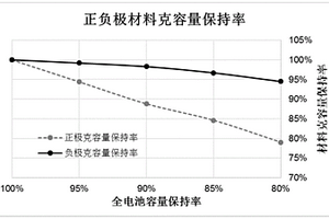 锂离子电池正负极材料循环容量衰减分析方法