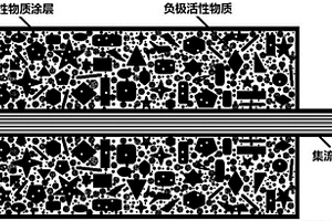 安全锂离子电池负极片的制造方法