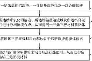 镍钴铝三元正极材料、制备方法及锂离子电池