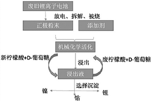 从废旧镍钴锰锂离子电池中回收高附加值金属的方法