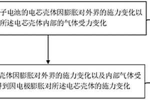 监测锂离子电池膨胀的方法