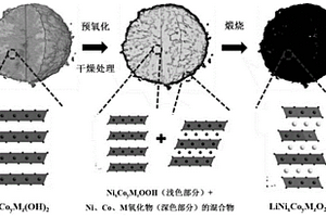 锂离子电池高镍正极材料的制备方法