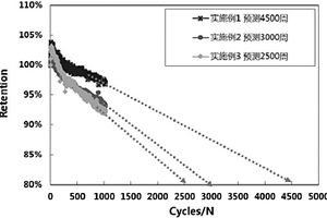 改善磷酸铁锂电池循环性能的化成与验证方法