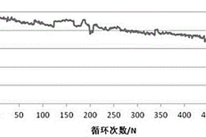 经济型动力锂离子电池负极材料及其制备方法