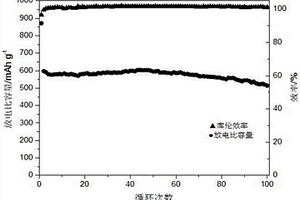 基于硫氮自掺杂正极活性材料的锂硫电池