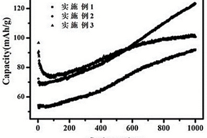 制备锂离子电池负极材料Nb<sub>2</sub>O<sub>5</sub>和Li<sub>2</sub>O掺杂碲钒玻璃的方法