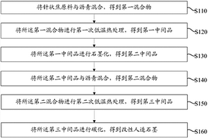 改性人造石墨及其制备方法及锂离子电池
