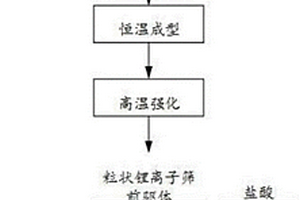 球形粒状锂离子筛的制备方法