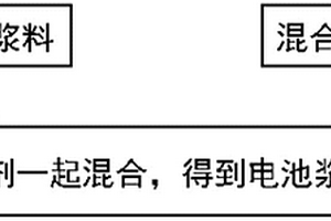 高倍率锂离子电池浆料的制备方法