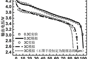 锂离子电池性能预测模型及其构建方法和应用