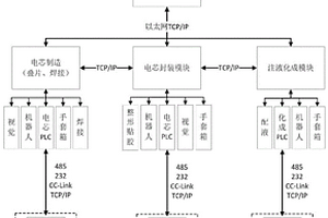 多模块复合整机联动软包锂电池智能制造控制系统及方法