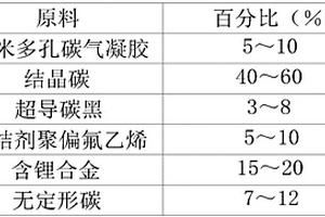 锂电池用的负极活性材料及其制备方法