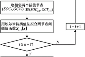 基于埃尔米特插值法的锂离子电池开路电压曲线拟合方法