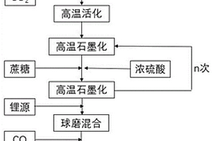 多层包覆磷酸铁锂电极材料及其制备方法与应用