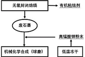 通过废旧锂电池制备复合吸附剂的方法