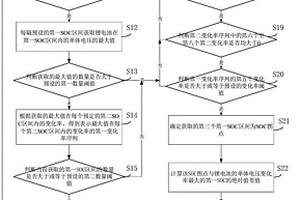 锂电池慢充充电长时间SOC累计误差的优化方法及系统