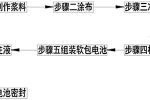 锂电池生产制造工艺