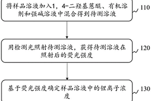 锂离子测量方法和装置