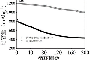 锂硫电池的功能性夹层材料及其制备方法