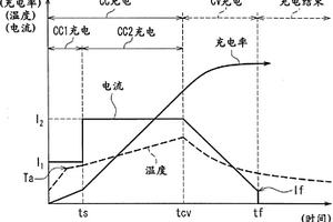 锂离子二次电池的充电方法
