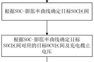 确定锂离子电池活化工艺的方法