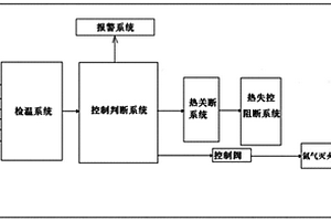 锂离子电池模块热失控的灭火阻断装置及其实现方法