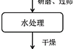 锂离子电池高镍正极废料循环再利用的方法