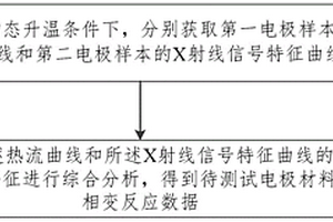 用于锂电池电极材料的相变反应测试方法及系统