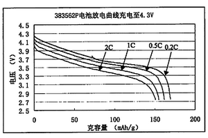 锂离子电池正极材料Li1+x(CoyMnzNi1-y-z) 1-x O2及其制备方法