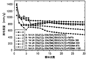 具有聚合物薄膜的正电极和采用该正电极的锂-硫电池