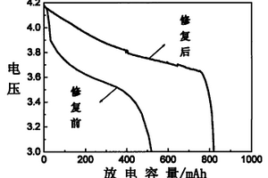 锂离子二次电池容量损失的电化学修复方法