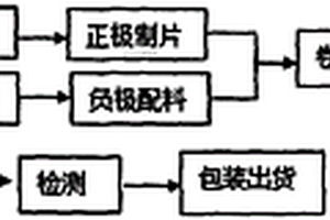高倍率动力圆柱锂离子电池的生产工艺