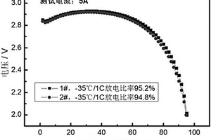 超低温磷酸铁锂动力电池及其制备方法