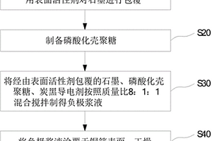 负极材料、锂离子电池负极片及其制备方法