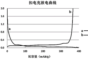 改性石墨材料、石墨负极材料及各自的制备方法和锂电池