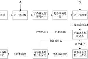 锂的高效分离与富集的方法