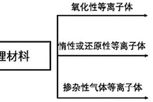 锂离子电池材料的制备方法及其产品和应用