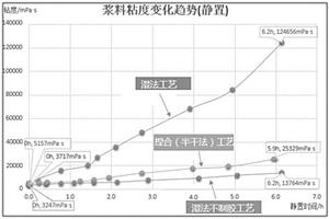锂离子电池正极浆料的制备方法