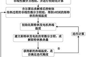 锂冷核反应堆与斯特林发电机耦合传热特性分析方法